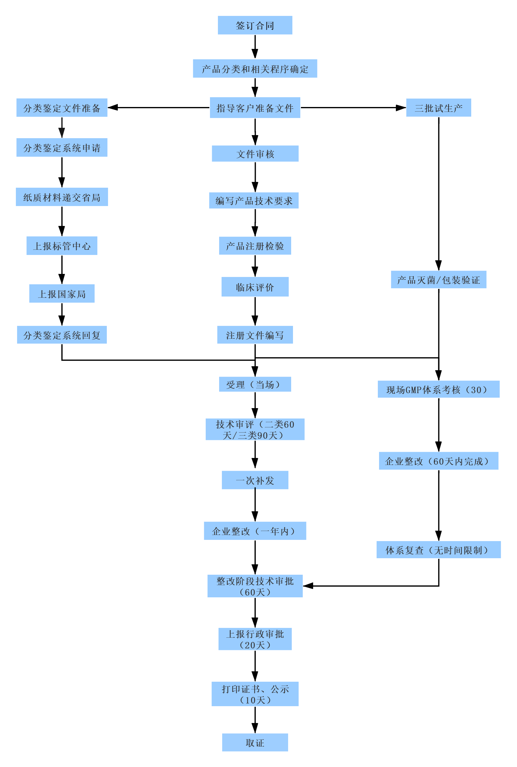醫(yī)療器械注冊服務流程圖
