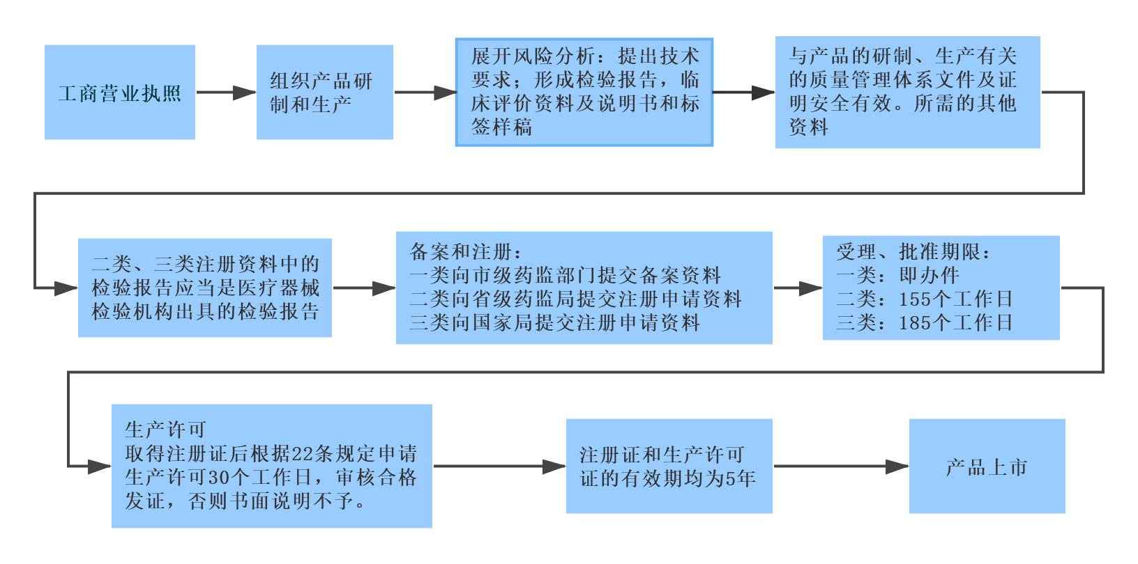 開辦第二、三類醫(yī)療器械生產(chǎn)企業(yè)流程